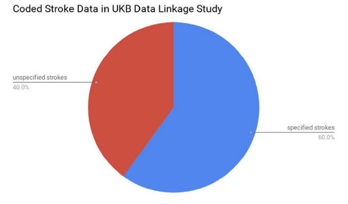 40% unspecified stroke cases