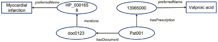 NLP Result in KG format