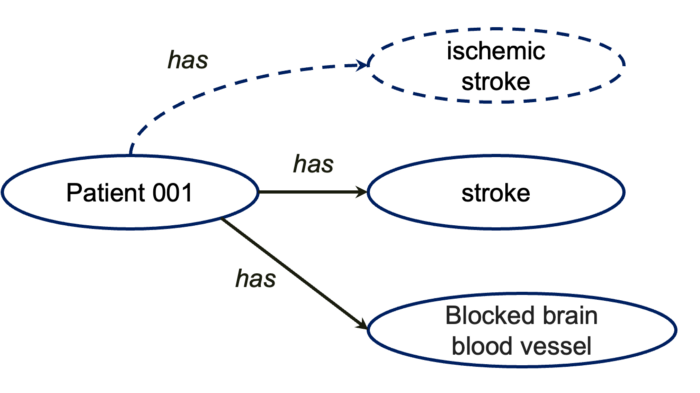 Rule based inference example